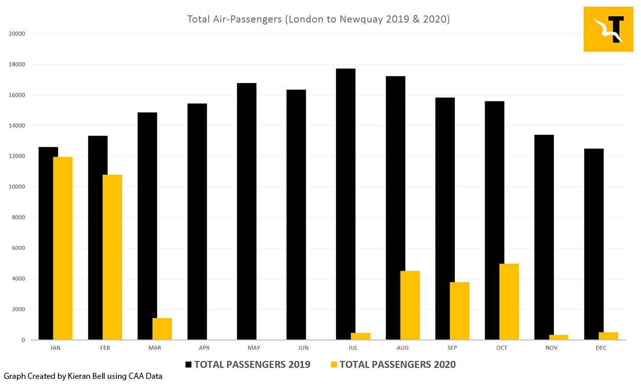CAA Data for airlink between London and Newquay in 2019/2020