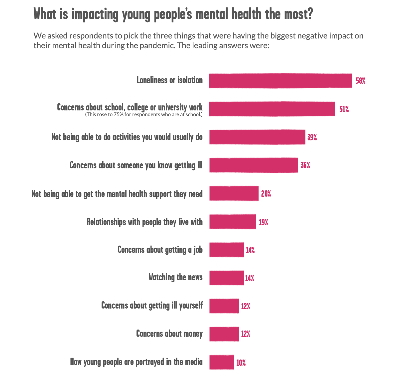 An infographic of the biggest factors affecting young people's mental health.