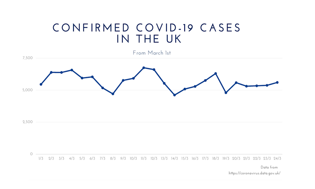 The latest Covid-19 data reveals a continued decrease in cases